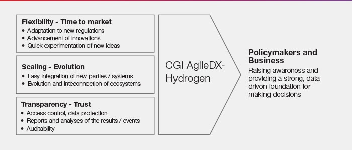CGI AgileDX-Hydrogen - data exchange platform for hydrogen ecosystem market parties to take data-driven insight led decisions
