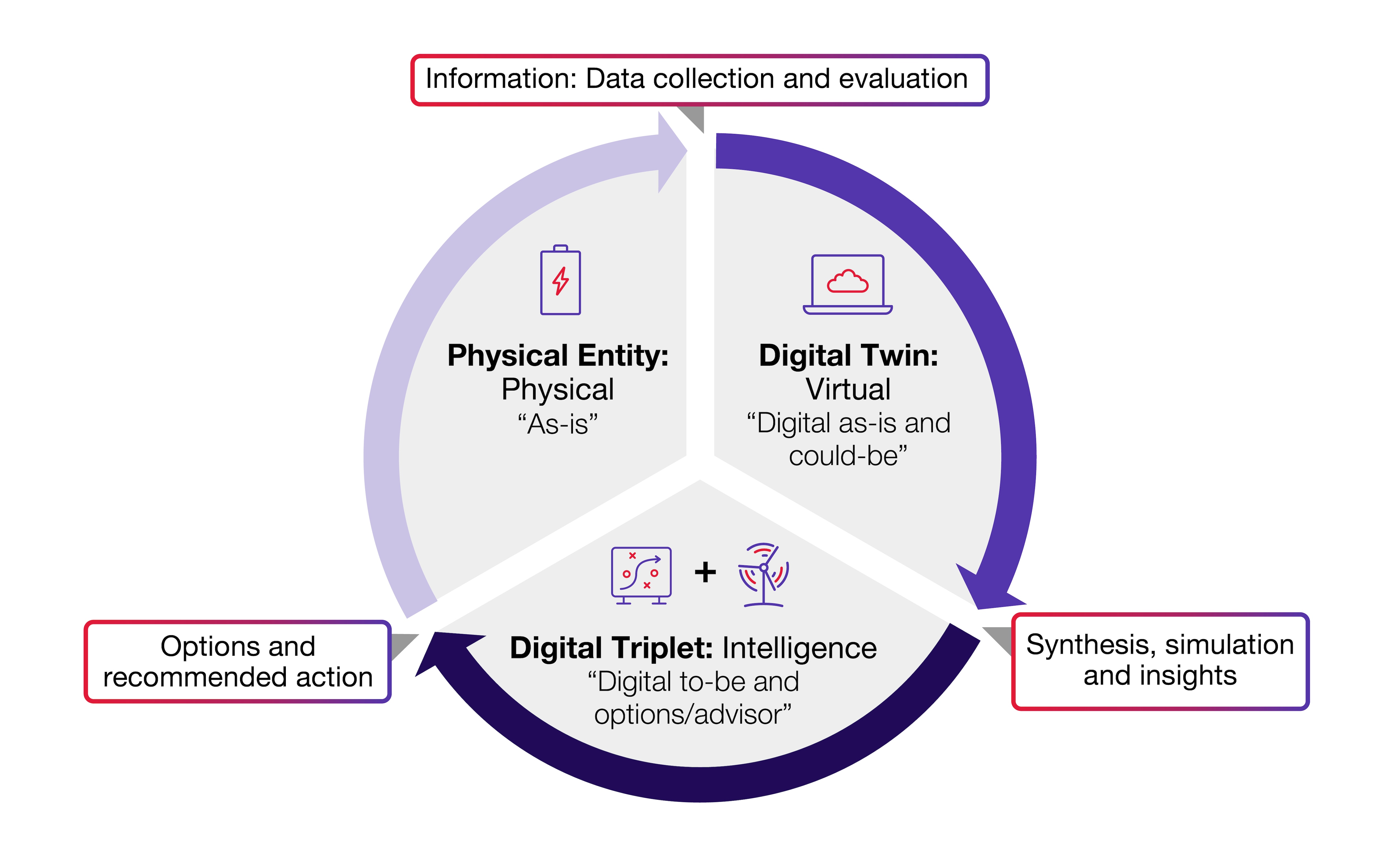 diagram explaining how digital triplets work