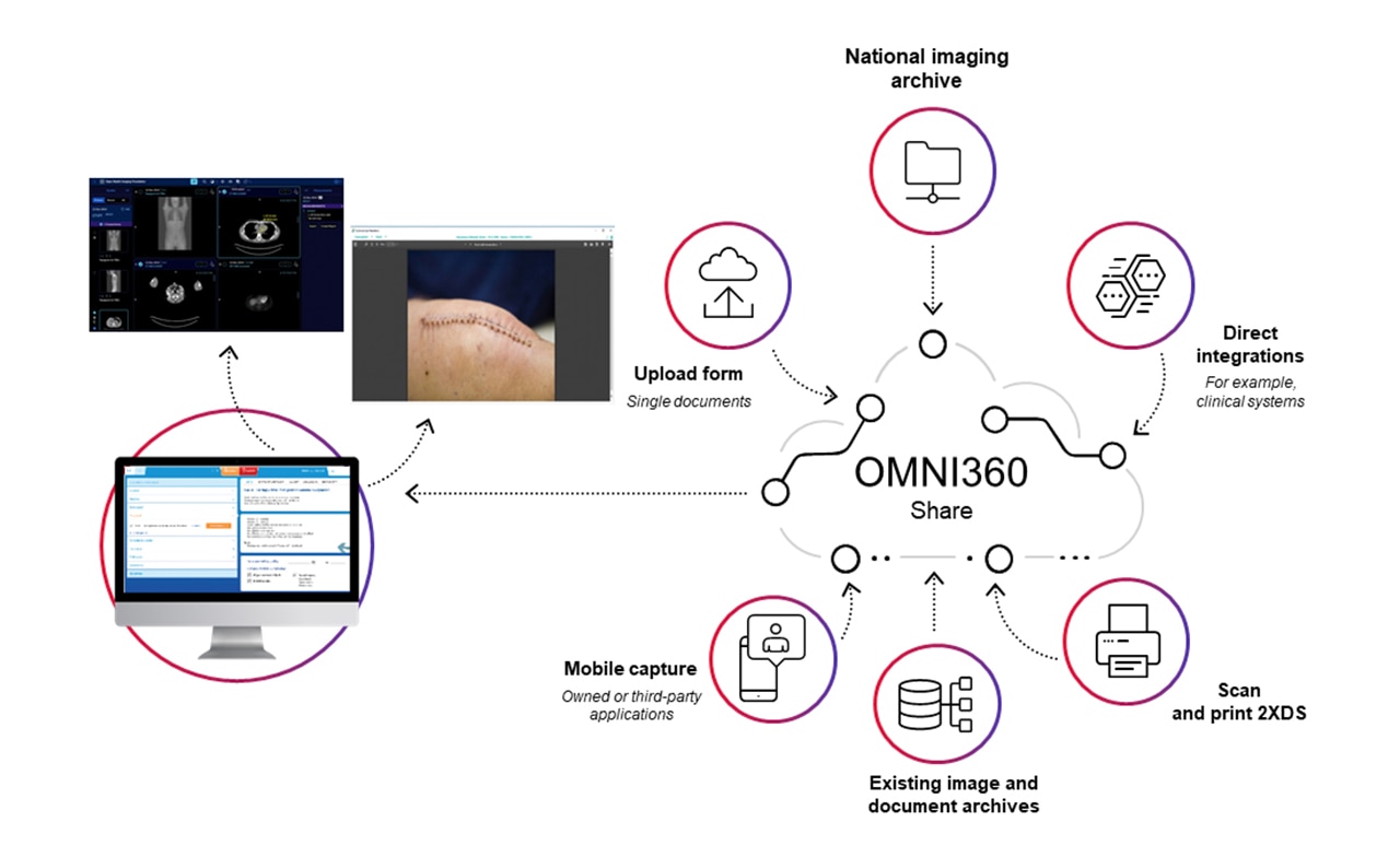 Diagram illustrating OMNI360 Share features