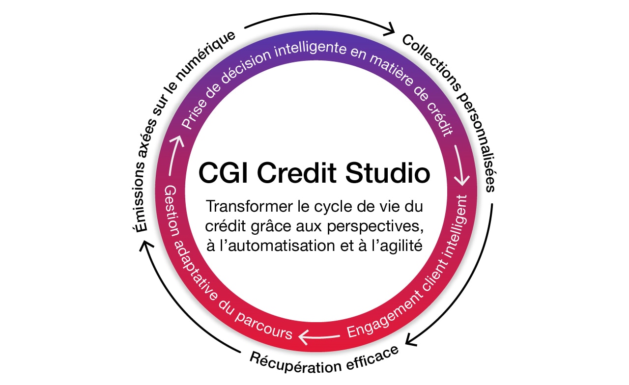 Credit studio process diagram FR